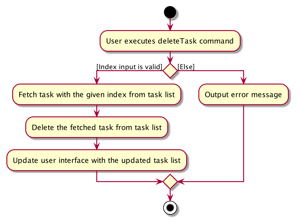 #Activity Diagram for Delete Task