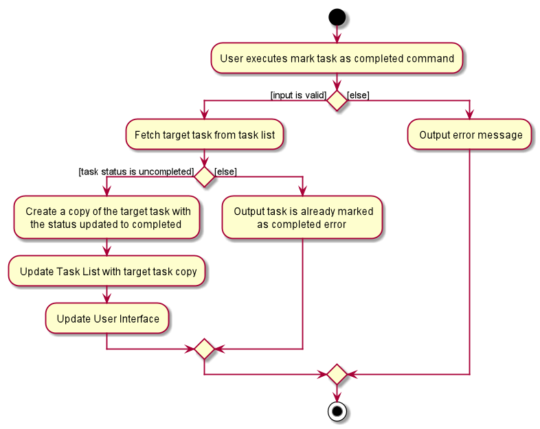 #Activity Diagram for Mark task as done