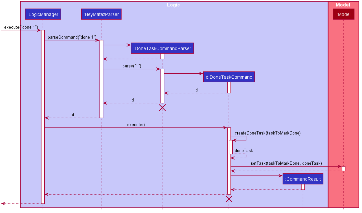 #Interactions Inside the Logic Component for the `done 1` Command