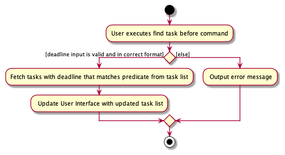 #Activity Diagram for find tasks due before a certain date