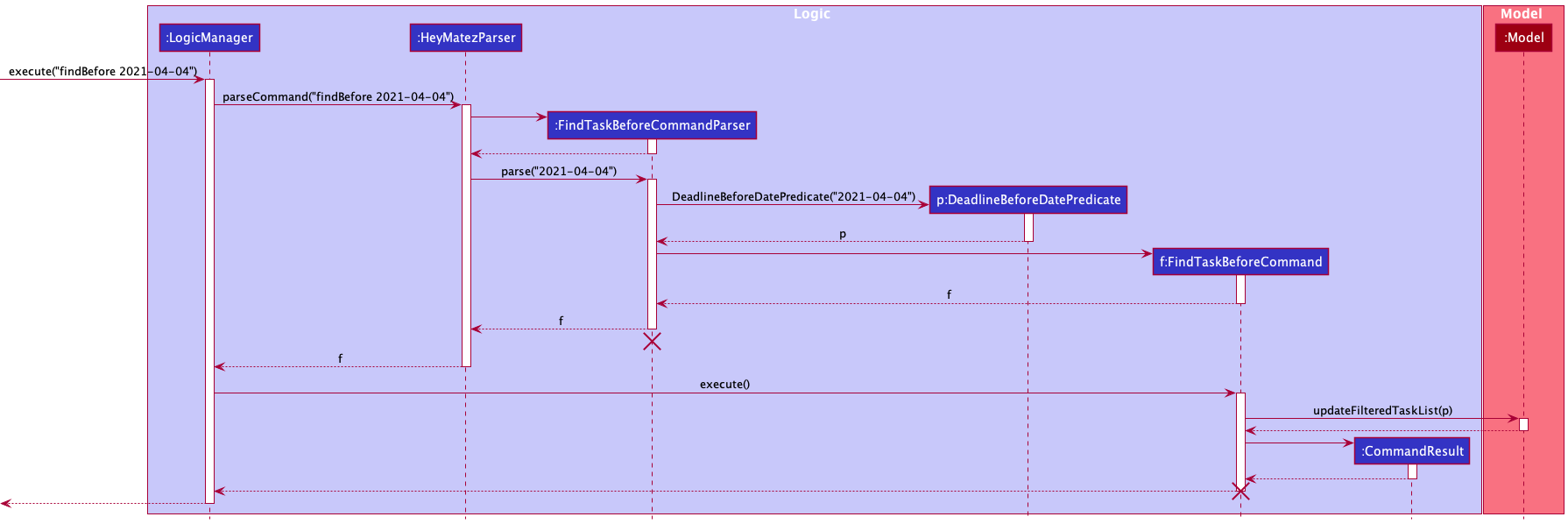 #Interactions Inside the Logic Component for the `findBefore 2021-04-04` Command