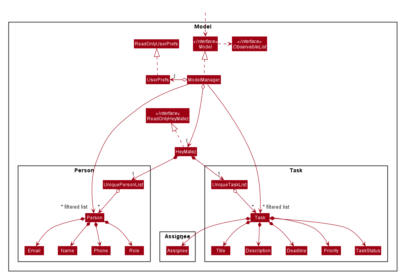 Structure of the Model Component