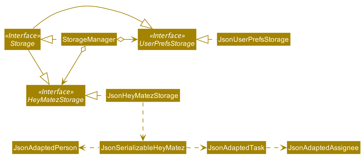 Structure of the Storage Component